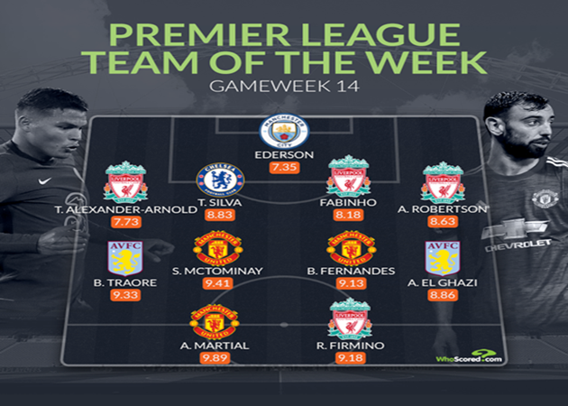 Đội hình tiêu biểu vòng 14 premier league - Bóng Đá