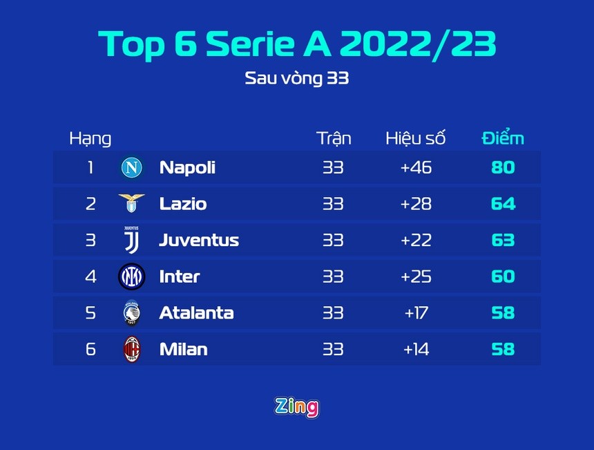 Napoli vô địch Serie A sau 33 năm chờ đợi - Bóng Đá