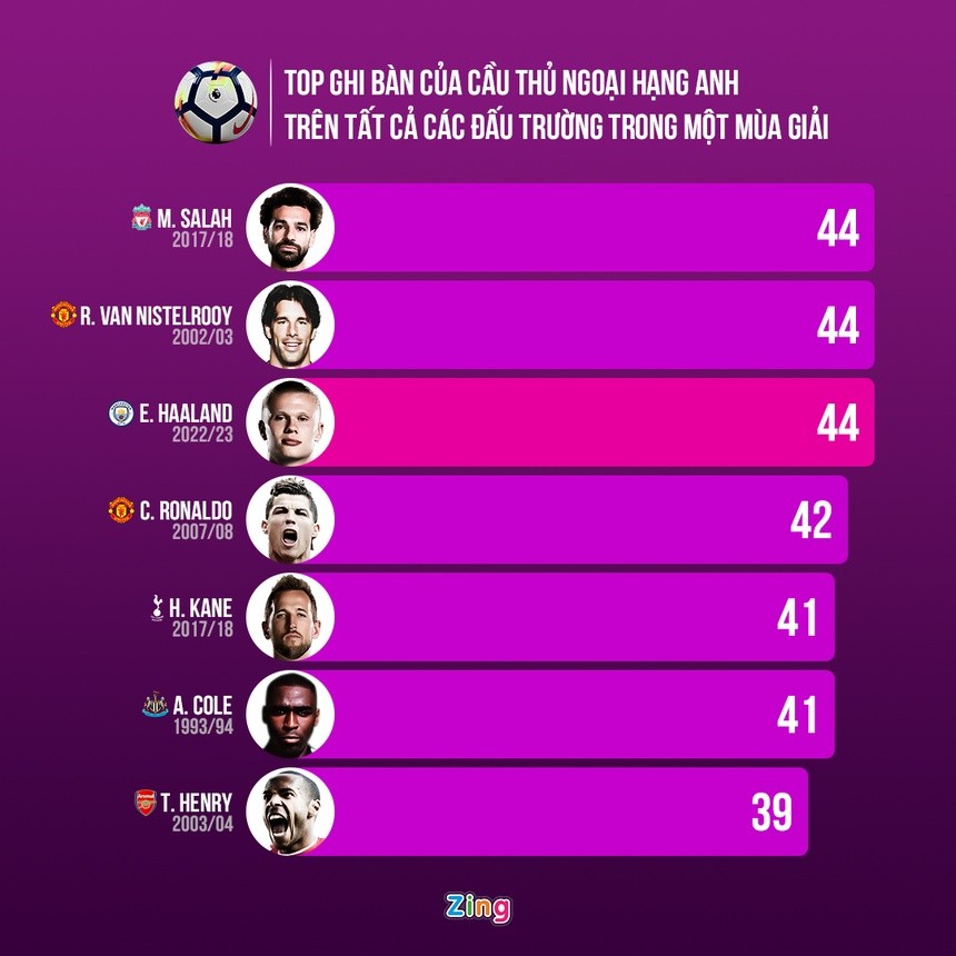 Haaland đi vào lịch sử Premier League - Bóng Đá