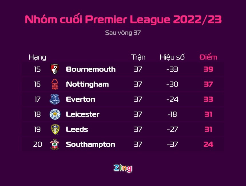 Cuộc đua trụ hạng Premier League kịch tính đến vòng đấu cuối - Bóng Đá
