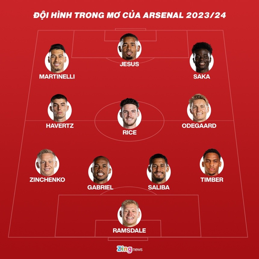Đội hình trong mơ của Arsenal với ba tân binh trị giá 238 triệu euro - Bóng Đá