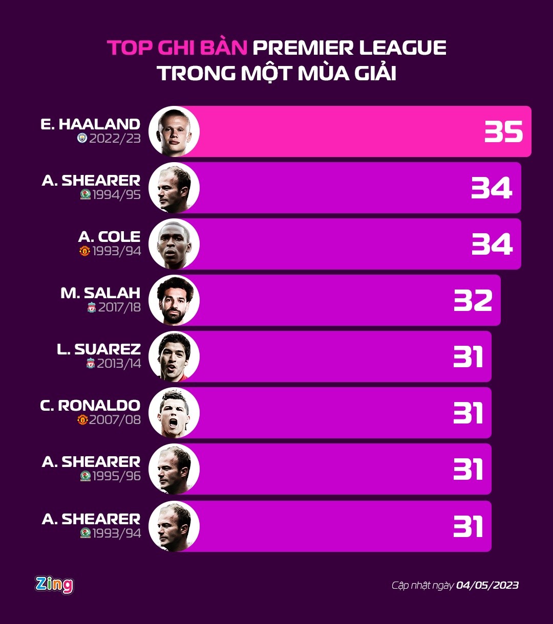 Haaland ngồi thiền sau khi đi vào lịch sử Premier League - Bóng Đá