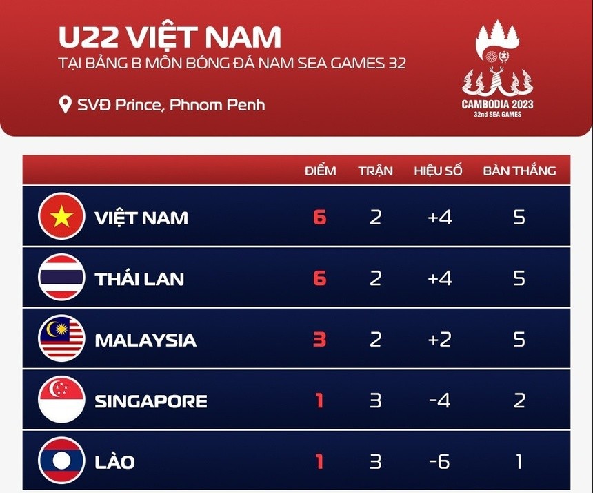 Kịch bản để U22 Việt Nam vào bán kết sớm một vòng - Bóng Đá