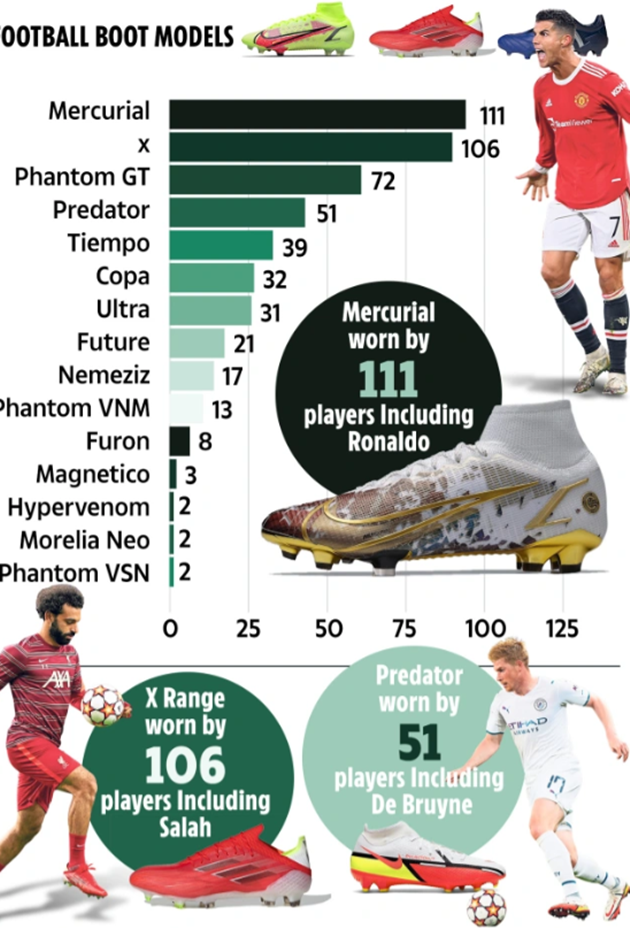  The most popular football boots worn by Premier League stars, from Ronaldo’s Nikes to Salah’s Adidas X Speedflow - Bóng Đá