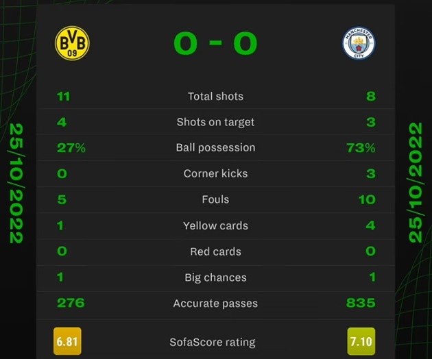 Haaland im tiếng, Man City dắt tay Dortmund vào vòng 1/8 - Bóng Đá