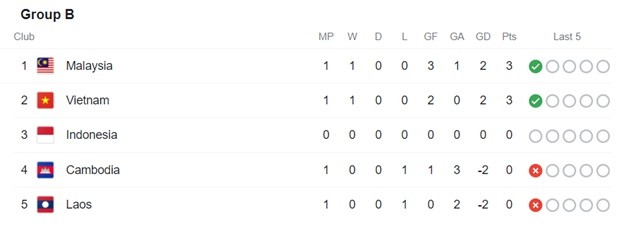 Sân vận động St Mary's chìm trong khói lửa - Bóng Đá