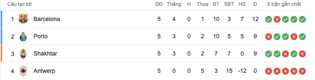 Champions League sau loạt trận thứ 5 - Bóng Đá