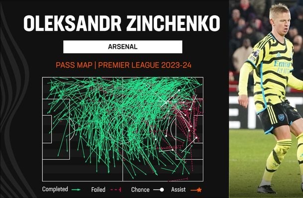 Zinchenko hồi sinh mạnh mẽ - Bóng Đá