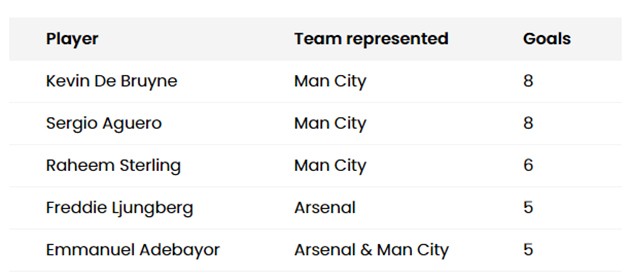 Những điểm nhấn lịch sử trước trận Arsenal gặp Manchester City tại NHA - Bóng Đá