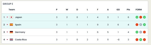 Không thắng đậm Costa Rica, Đức tủi hổ rời World Cup - Bóng Đá