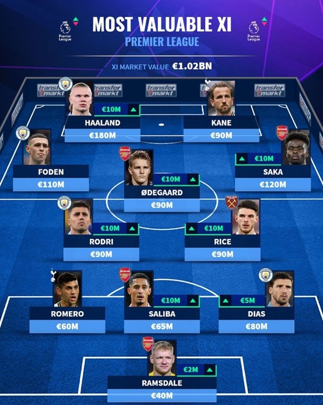 Đội hình đắt giá nhất Premier League - Bóng Đá