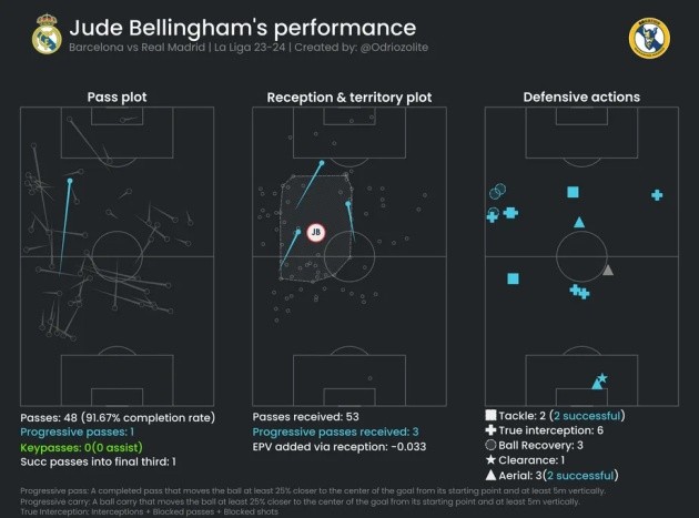 Màn trình diễn của các tiền vệ Real Madrid giúp họ thắng El Clasico - Bóng Đá