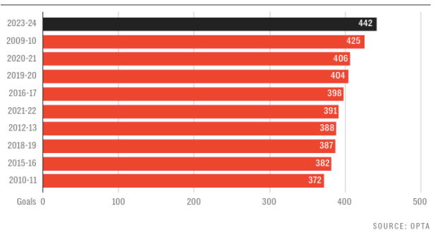 Năm lý do khiến EPL có nhiều bàn thắng hơn bao giờ hết ở mùa này - Bóng Đá