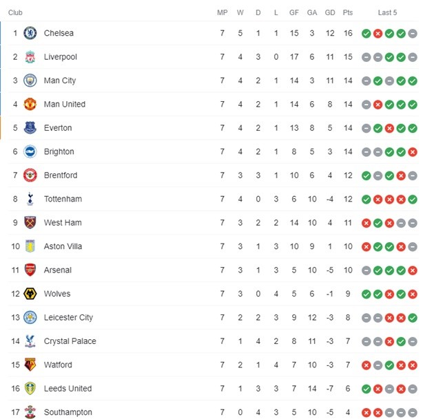 BXH Premier League nếu không có VAR - Bóng Đá
