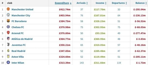 How much did Ole Gunnar Solskjaer spend at Old Trafford? - Bóng Đá