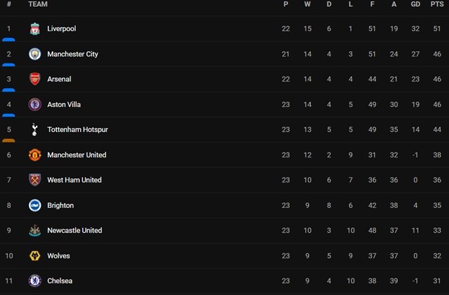 Phơi áo tại Stamford Bridge, Chelsea kém Man Utd 7 điểm - Bóng Đá