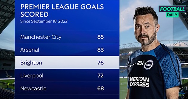 Càng bán nhiều cầu thủ trụ cột, Brighton càng xuất sắc hơn - Bóng Đá