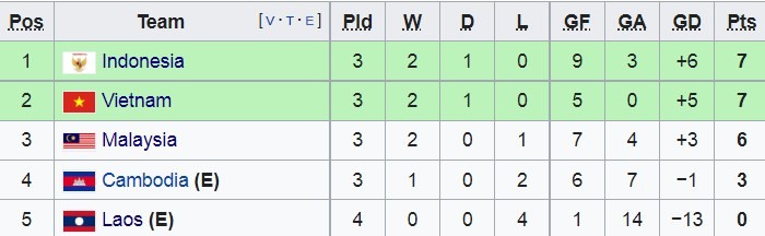 Cục diện AFF Cup sau 4 lượt trận: Bảng A an bài, Việt Nam bị cầm chân - Bóng Đá