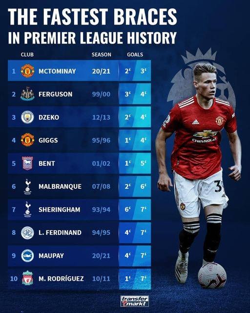Những cú đúp nhanh nhất lịch sử Premier League - Bóng Đá