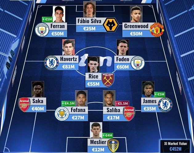 Đội hình U21 chất nhất Premier League - Bóng Đá