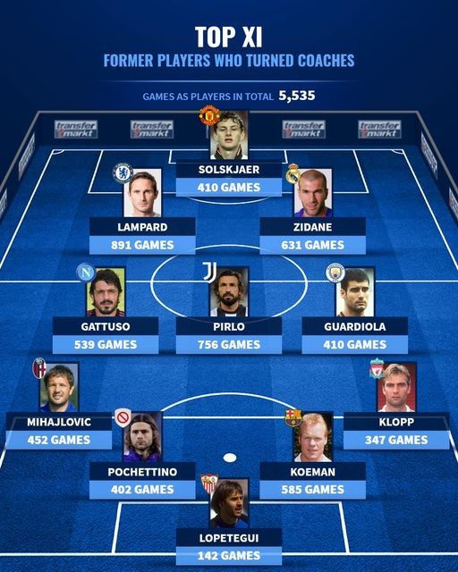 Siêu đội hình những HLV hàng đầu châu Âu - Bóng Đá