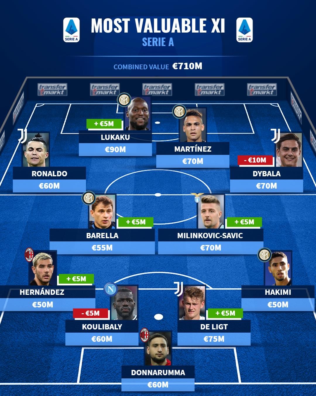 Đội hình đắt giá nhất Serie A - Bóng Đá