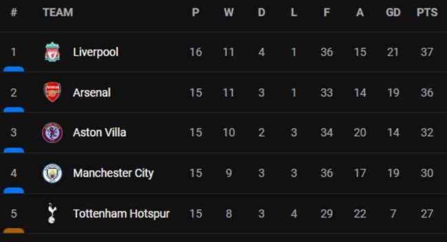 Ngược dòng đỉnh cao, Liverpool soán ngôi đầu của Arsenal - Bóng Đá