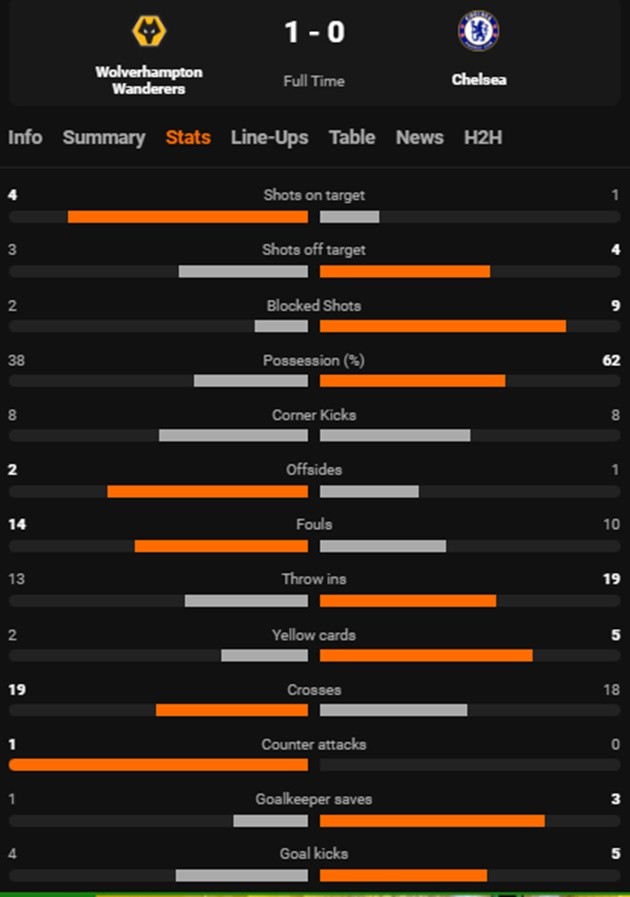 Ảnh Wolves Chelsea - Bóng Đá