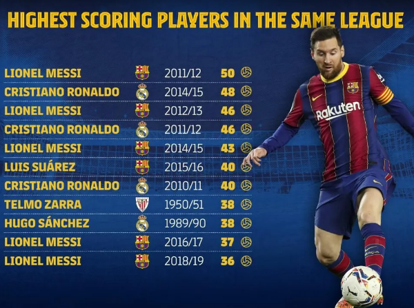 Lionel Messi: 7 QBV và 15 kỷ lục cá nhân đáng nể - Bóng Đá