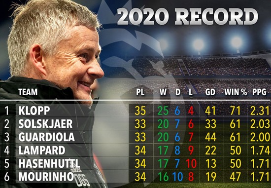 Premier League năm 2020: M.U vs Liverpool - 