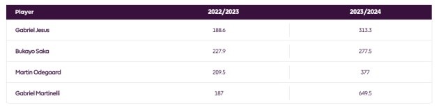Liệu Arteta có thể giúp Arsenal lấy lại hiệu quả tấn công? - Bóng Đá