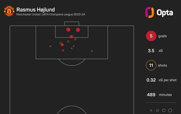 Kỳ lạ Rasmus Hojlund: không cú sút, không chạm bóng trong vòng cấm - Bóng Đá
