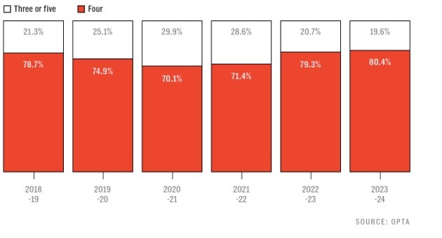 Năm lý do khiến EPL có nhiều bàn thắng hơn bao giờ hết ở mùa này - Bóng Đá