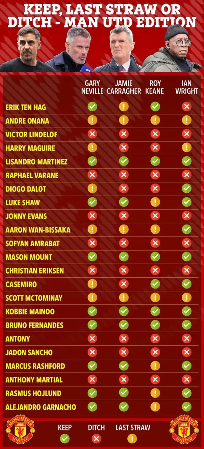 The eight Man Utd players that top pundits Neville, Keane, Carragher and Wright all agree must be ditched - Bóng Đá