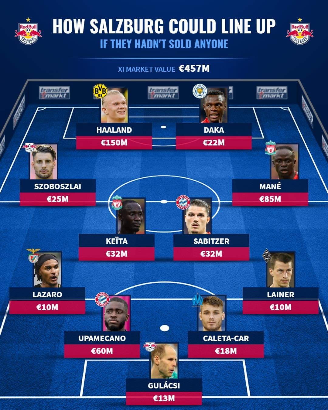 Đội hình RB Salzburg nếu không bán trụ cột: - Bóng Đá