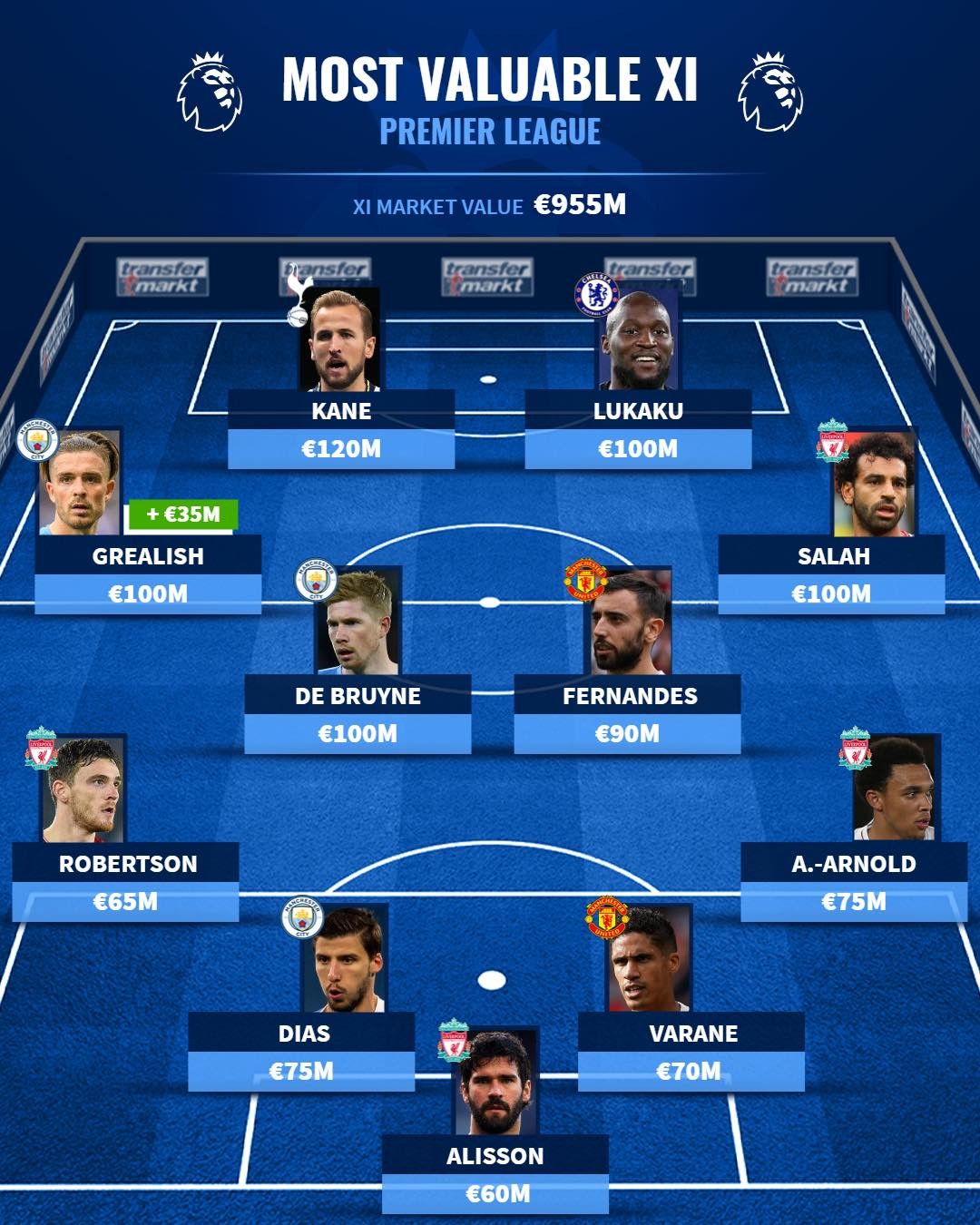 Đội hình đắt giá nhất Premier League - Bóng Đá