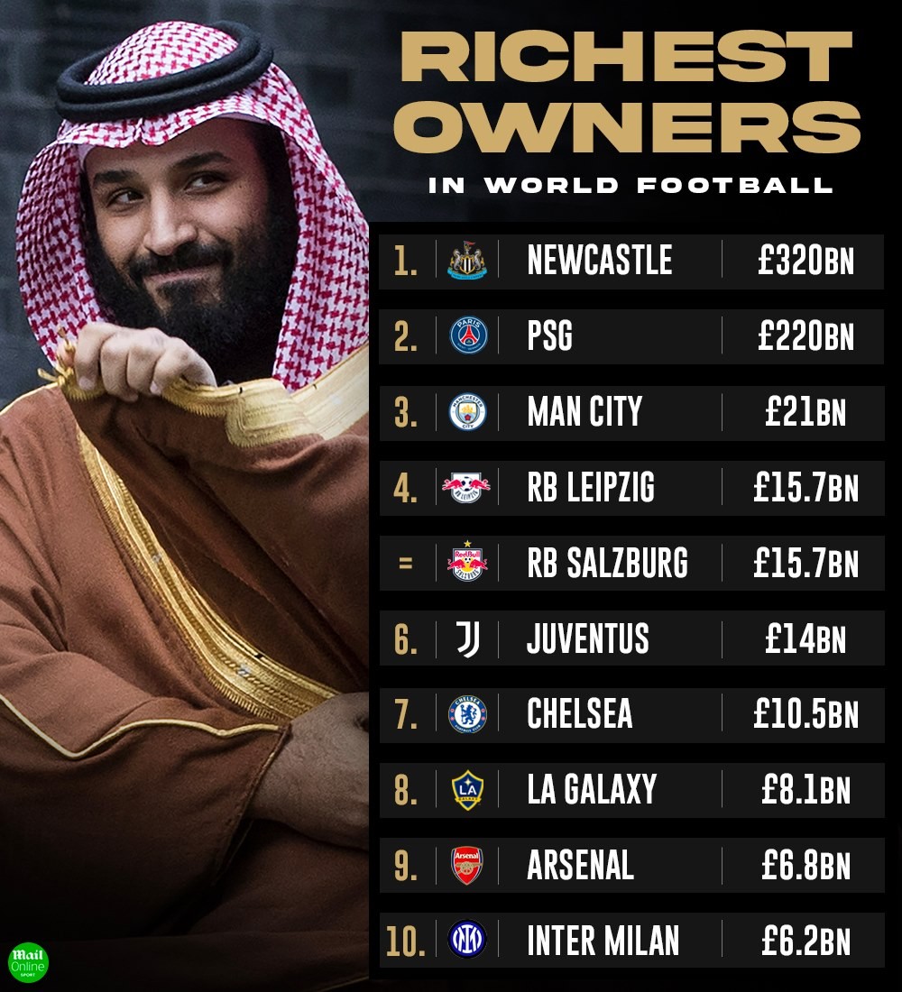 10 ông chủ CLB giàu nhất thế giới: Choáng ngợp Newcastle; M.U không có cửa - Bóng Đá