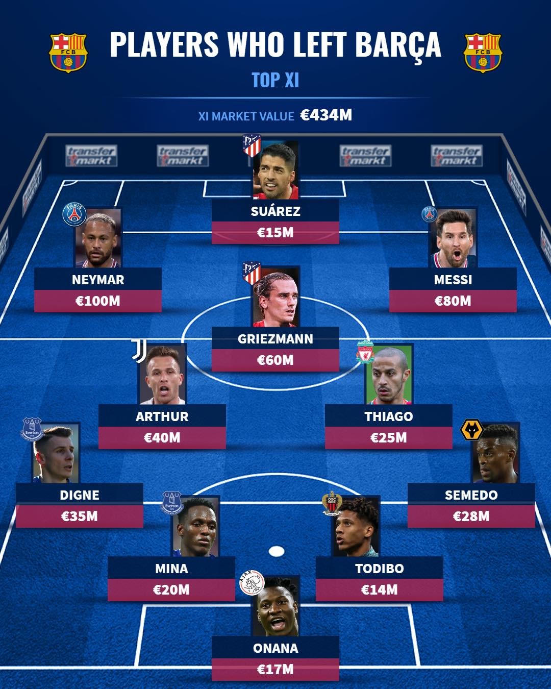 Đội hình 11 siêu sao đã chia tay Barcelona - Bóng Đá