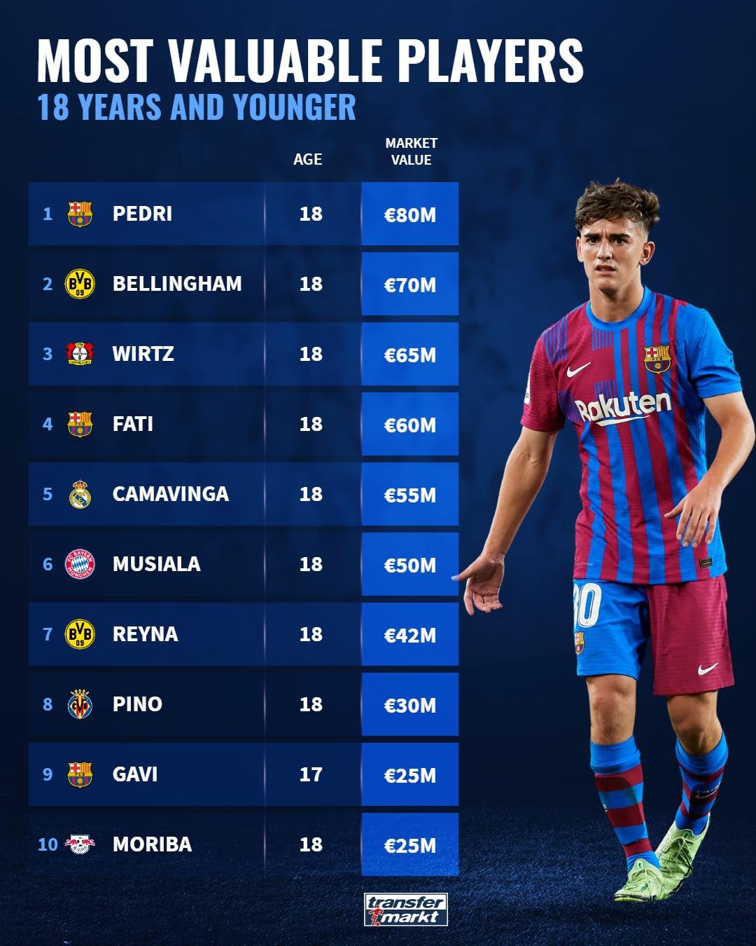 Top 10 ngôi sao U18 đắt giá nhất thế giới: Gavi góp mặt - Bóng Đá
