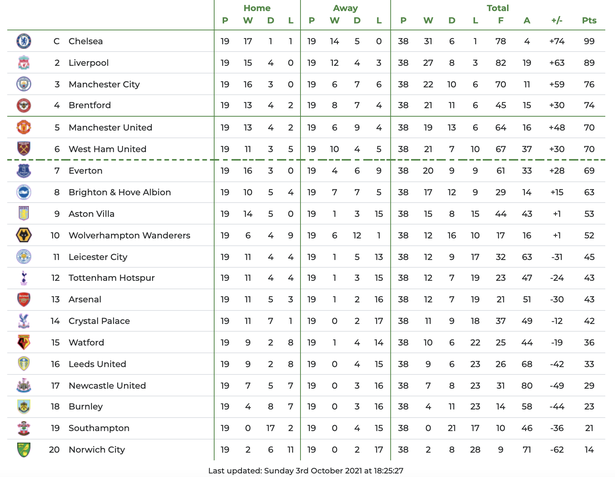 Siêu máy tính dự đoán Premier League: M.U out Top 4; Cú sốc lớn xuất hiện - Bóng Đá