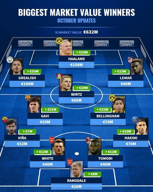 Đội hình 11 ngôi sao tăng giá phi mã: Lần đầu cho Gavi; Arsenal góp 2 cái tên - Bóng Đá