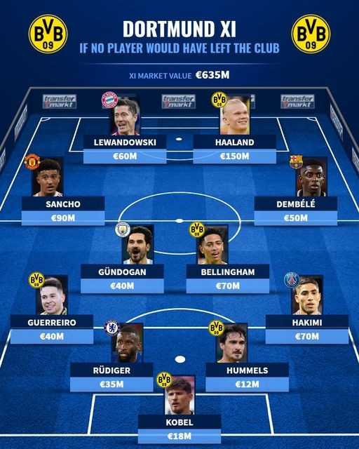 Đội hình 635 triệu cực chất của Dortmund nếu không bán trụ cột - Bóng Đá