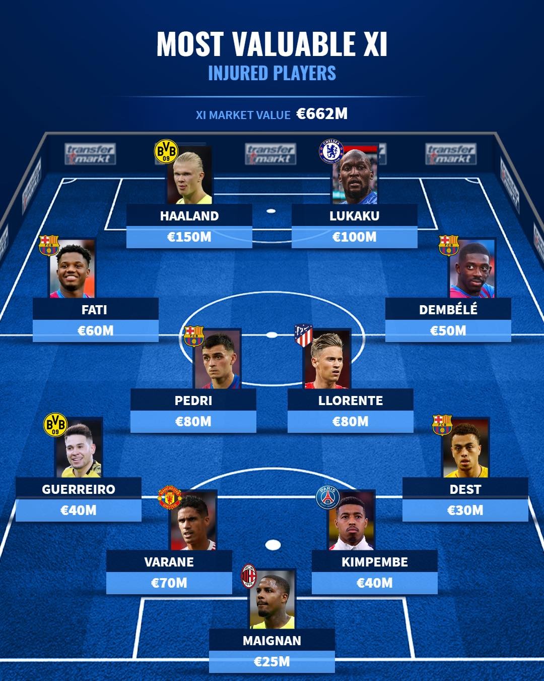 Đội hình 11 ngôi sao đang nằm cáng - Bóng Đá