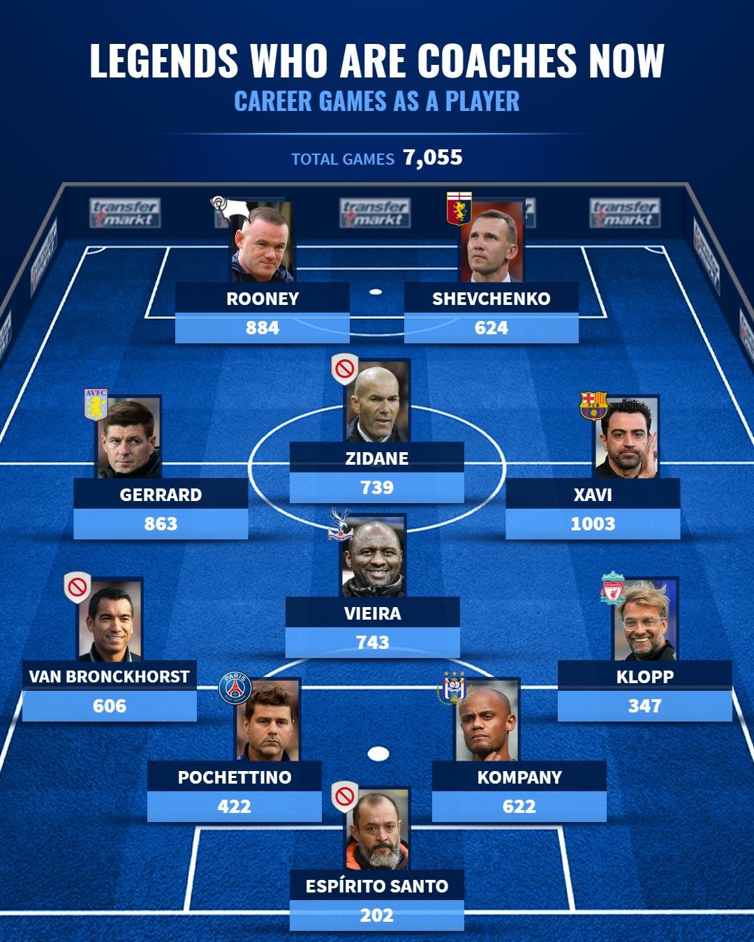 Đội hình 11 HLV từng theo nghiệp quần đùi áo số: 2 ƯCV thay thế Solskjaer - Bóng Đá