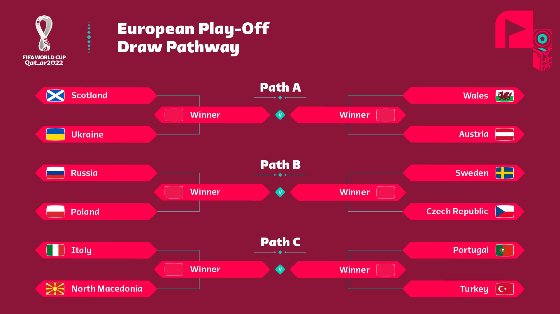  CHÍNH THỨC! Bốc thăm play-off World Cup 2022 khu vực châu Âu: Ý hoặc BĐN phải ở nhà - Bóng Đá