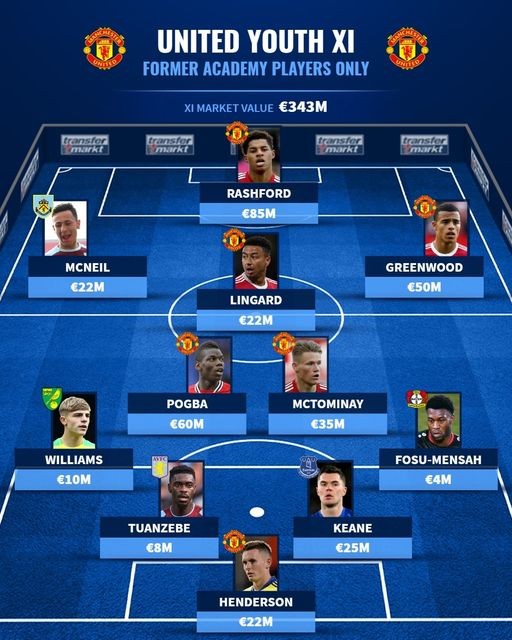 Đội hình 343 triệu trưởng thành từ lò đào tạo Man Utd - Bóng Đá