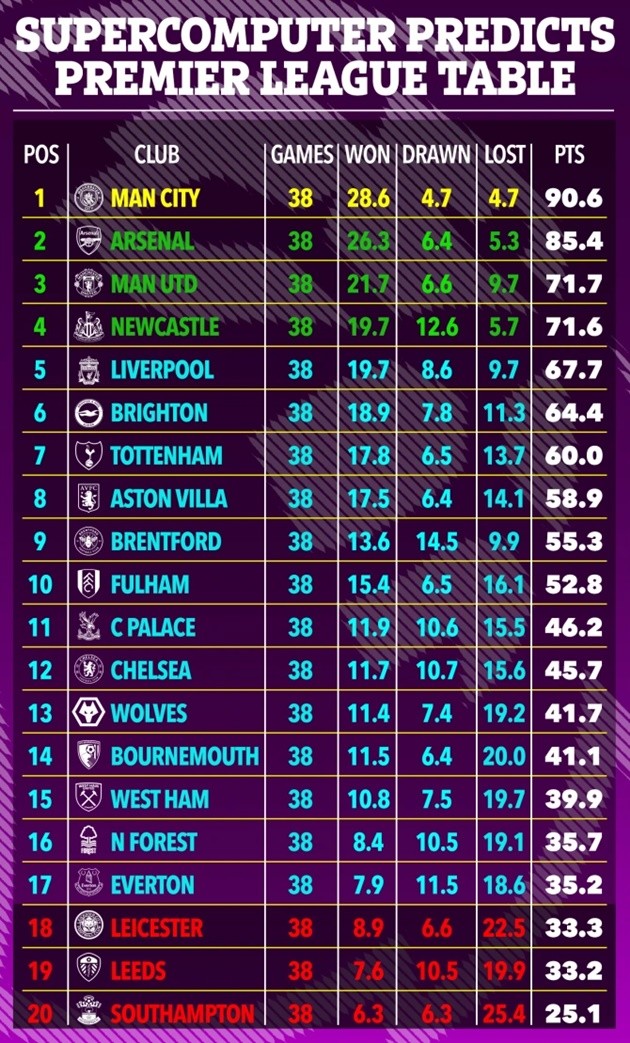 Siêu máy tính dự đoán chung cuộc Premier League - Bóng Đá