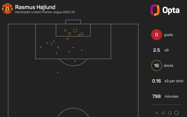 Kỳ lạ Rasmus Hojlund: không cú sút, không chạm bóng trong vòng cấm - Bóng Đá