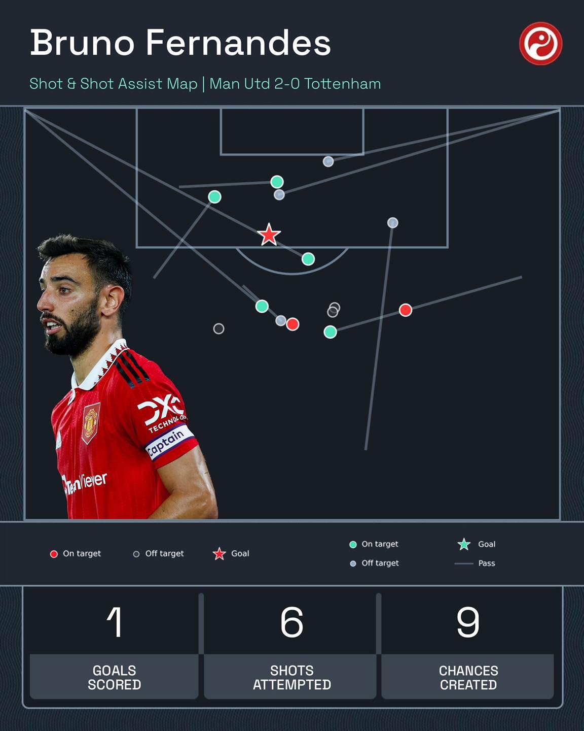 8 lần thu hồi bóng, 9 key pass, 93% chính xác - sao M.U hủy diệt Spurs - Bóng Đá