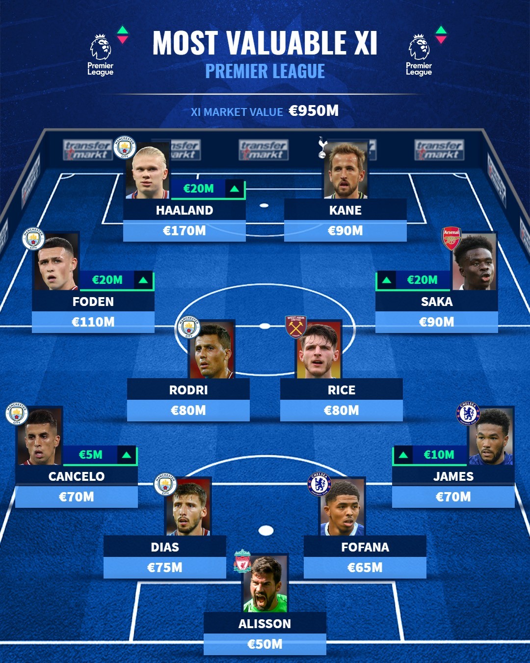 Đh đắt giá nhất Premier League - Bóng Đá
